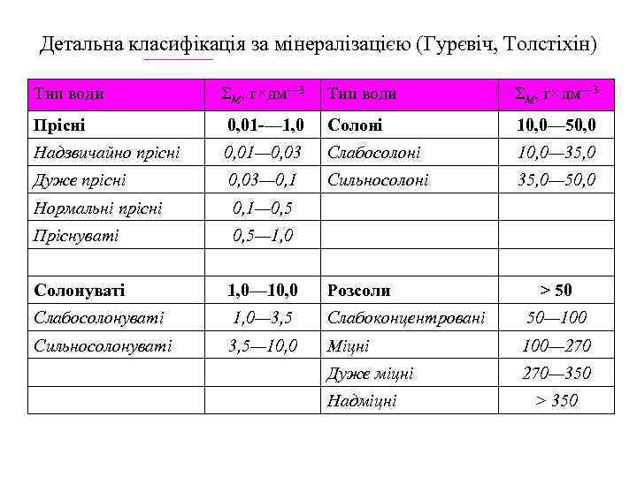 Детальна класифікація за мінералізацією (Гурєвіч, Толстіхін) Тип води ΣМ, г×дм— 3 Прісні 0, 01