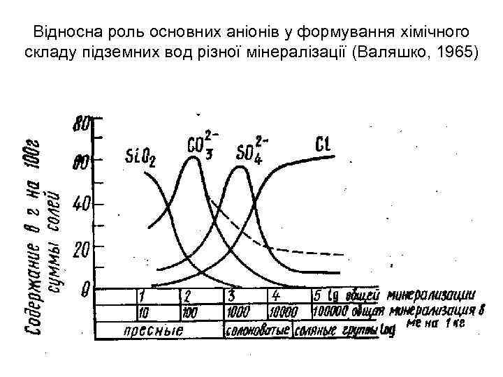 Відносна роль основних аніонів у формування хімічного складу підземних вод різної мінералізації (Валяшко, 1965)