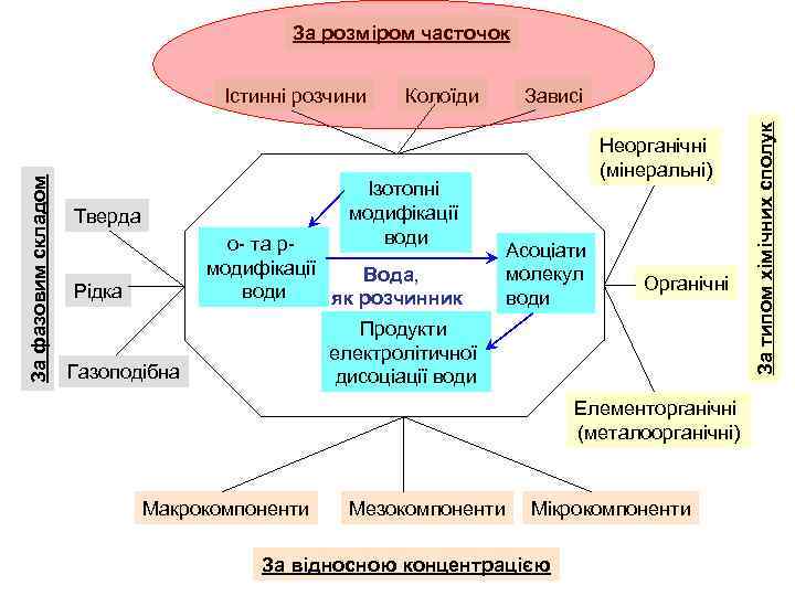 За розміром часточок Колоїди Ізотопні модифікації води Тверда о- та р- модифікації Вода, води