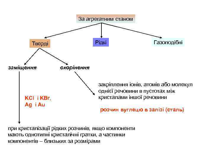 За агрегатним станом Рідкі Тверді заміщення KCl і KBr, Ag і Au Газоподібні вкорінення