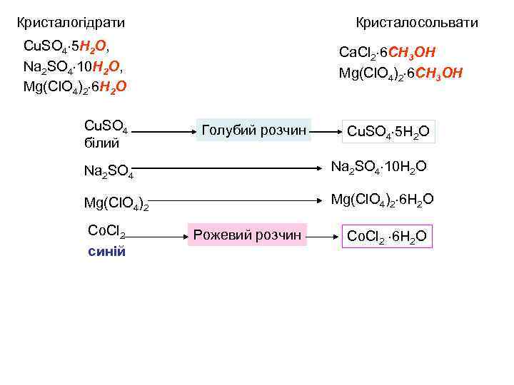 Кристалогідрати Кристалосольвати Cu. SO 4 5 H 2 O, Na 2 SO 4 10