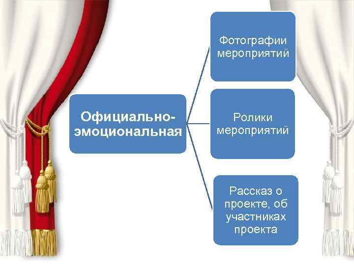 Фотографии мероприятий Официальноэмоциональная Ролики мероприятий Рассказ о проекте, об участниках проекта 