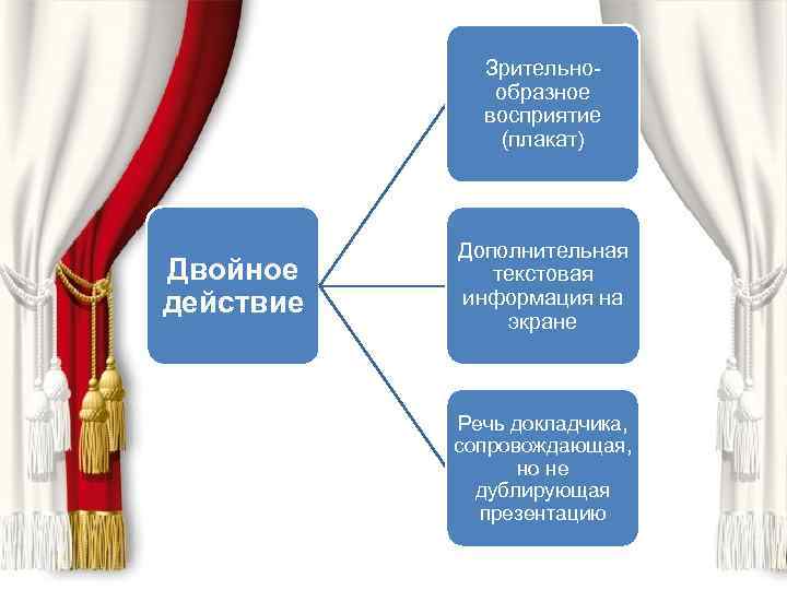 Зрительнообразное восприятие (плакат) Двойное действие Дополнительная текстовая информация на экране Речь докладчика, сопровождающая, но