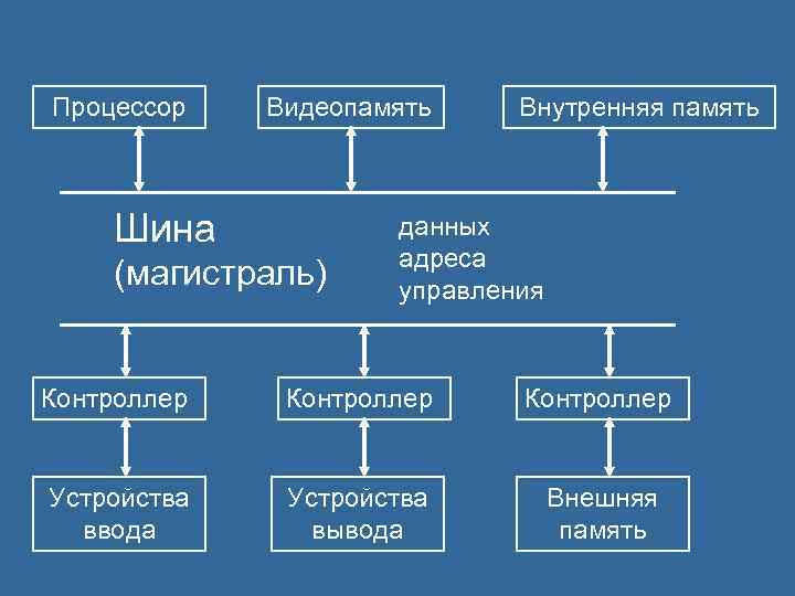 Процессор Видеопамять Шина (магистраль) Внутренняя память данных адреса управления Контроллер Устройства ввода Устройства вывода