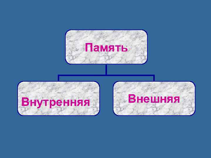 Память Внутренняя Внешняя 