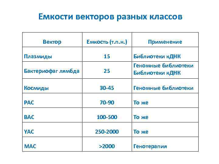 Емкости векторов разных классов Вектор Емкость (т. п. н. ) Применение Плазмиды 15 Бактериофаг