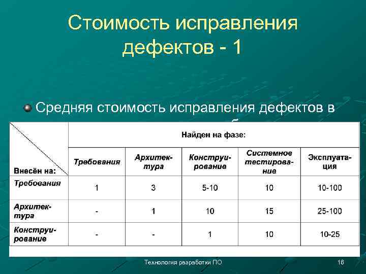 Коррекция стоимости