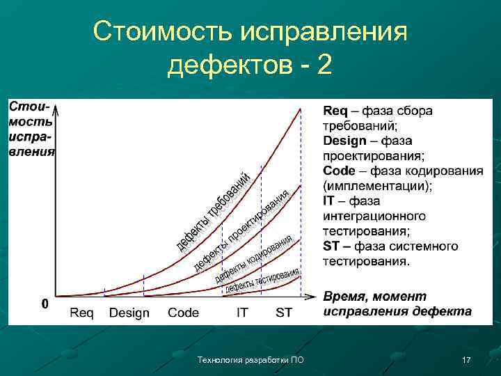 Стоимость исправления дефектов - 2 Технология разработки ПО 17 