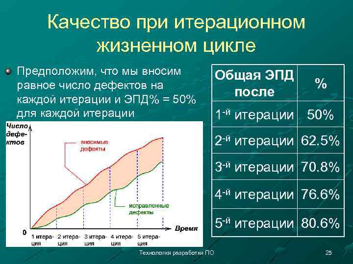 Качество при итерационном жизненном цикле Предположим, что мы вносим равное число дефектов на каждой