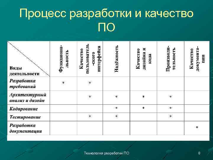 Процесс разработки и качество ПО Технология разработки ПО 8 