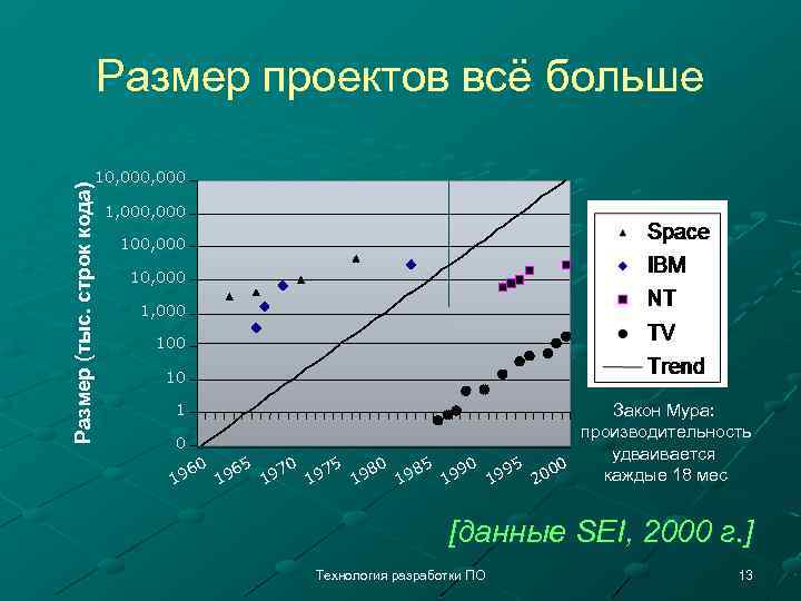 Размер (тыс. строк кода) Размер проектов всё больше 10, 000 1, 000 100, 000