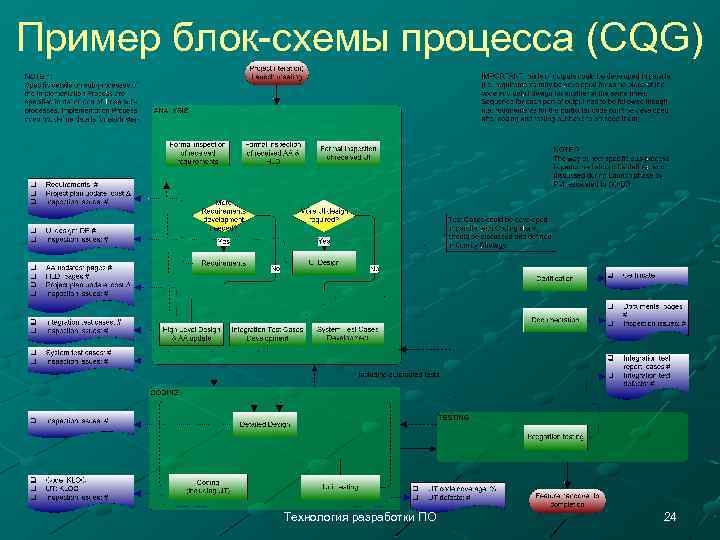 Пример блок-схемы процесса (CQG) Технология разработки ПО 24 