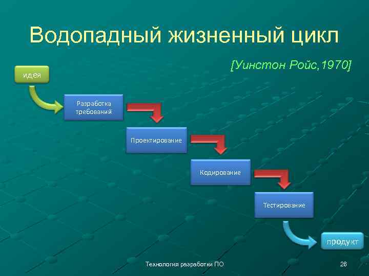 Водопадная модель жизненного цикла проекта