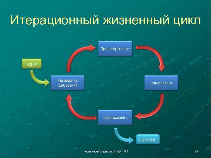 Итерационная модель проекта