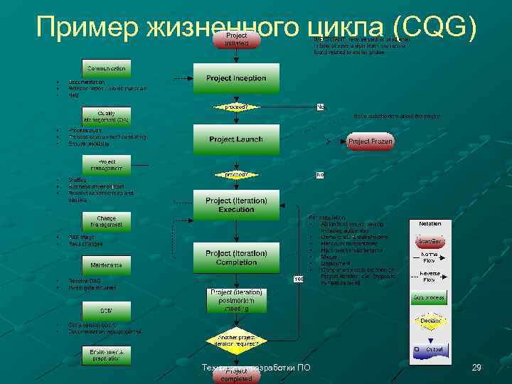 Пример жизненного цикла (CQG) Технология разработки ПО 29 