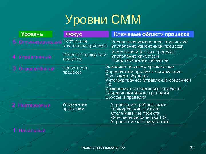 Уровни CMM Уровень Фокус Ключевые области процесса 5 Оптимизирующий Постоянное 4 Управляемый Качество продукта