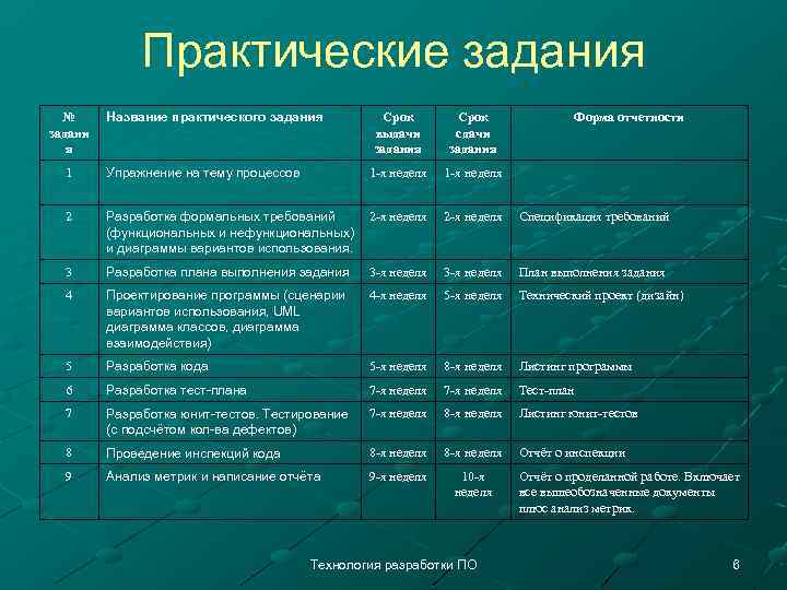 Практические задания № задани я Название практического задания Срок выдачи задания Срок сдачи задания