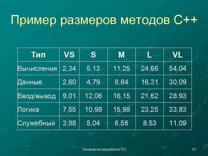 Пример размеров методов C++ Тип VS S M L VL Вычисления 2, 34 5,