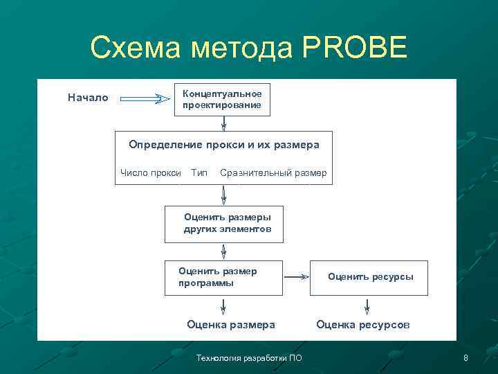 Схема метода PROBE Начало Концептуальное проектирование Определение прокси и их размера Число прокси Тип