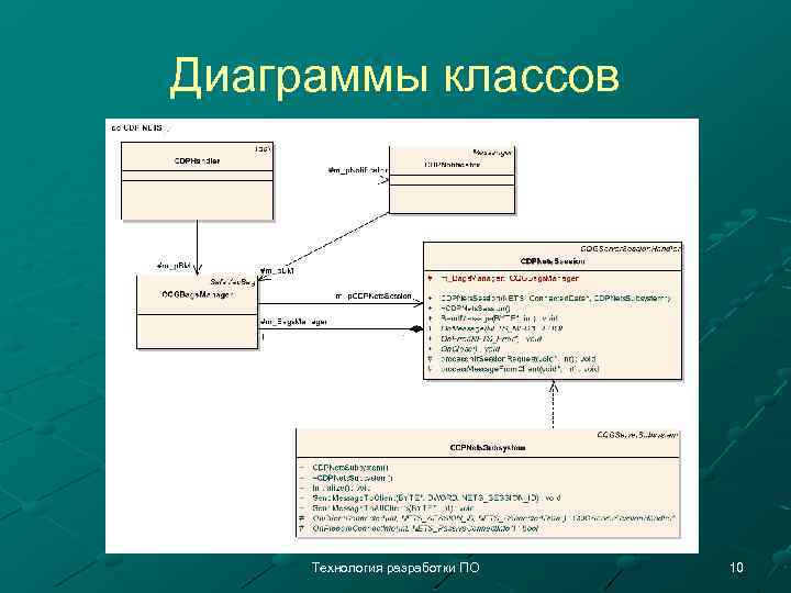 Диаграммы классов Технология разработки ПО 10 