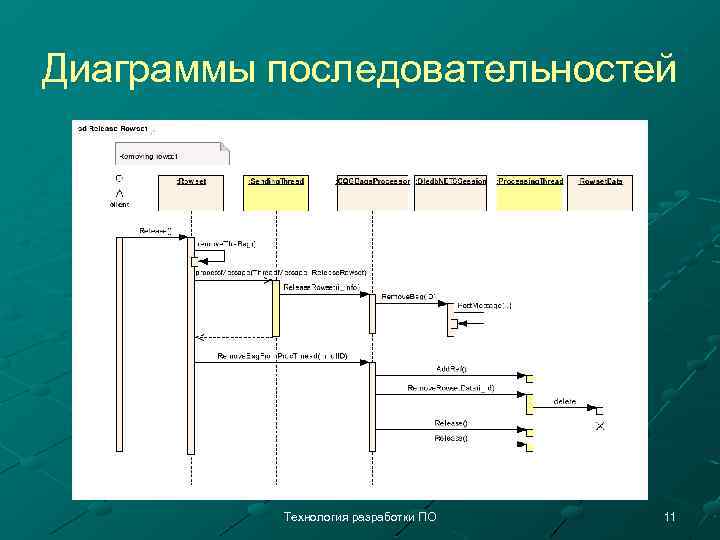 Диаграммы последовательностей Технология разработки ПО 11 