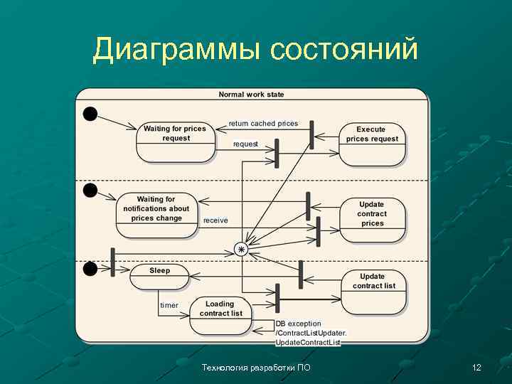 Диаграммы состояний Технология разработки ПО 12 