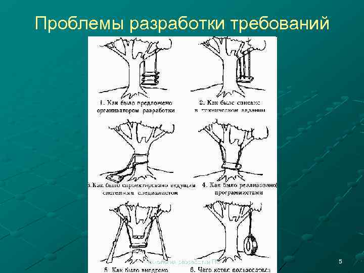 Проблемы разработки требований Технология разработки ПО 5 
