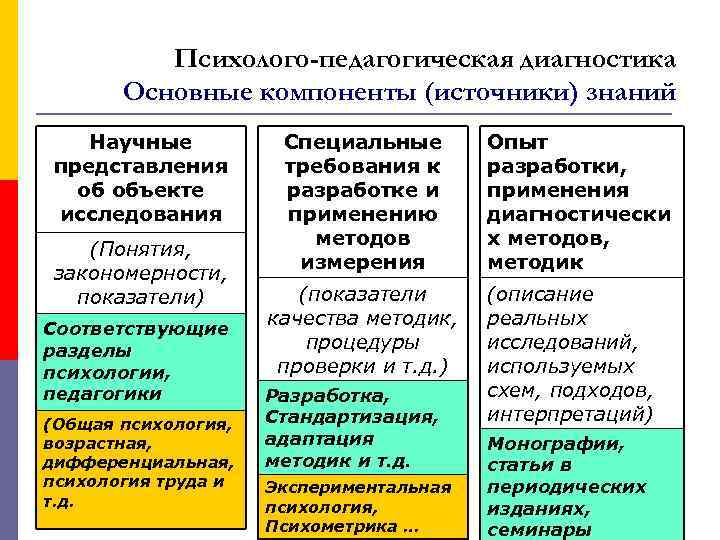 Психолого-педагогическая диагностика Основные компоненты (источники) знаний Научные представления об объекте исследования (Понятия, закономерности, показатели)