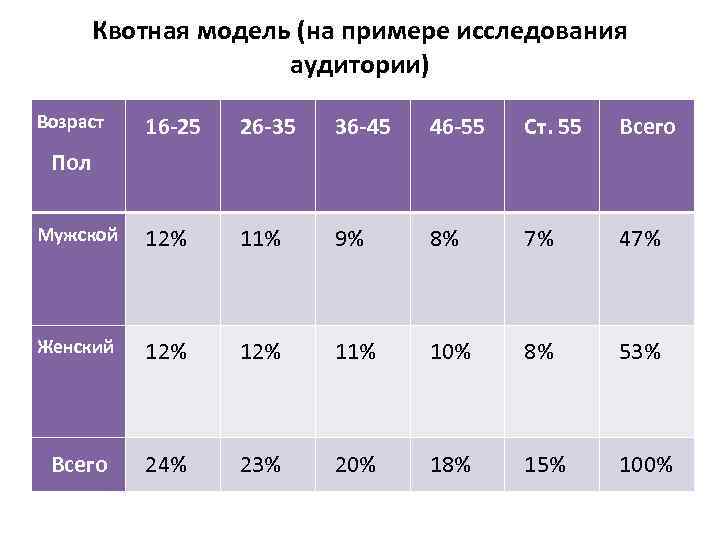 Квотная модель (на примере исследования аудитории) Возраст 16 -25 26 -35 36 -45 46