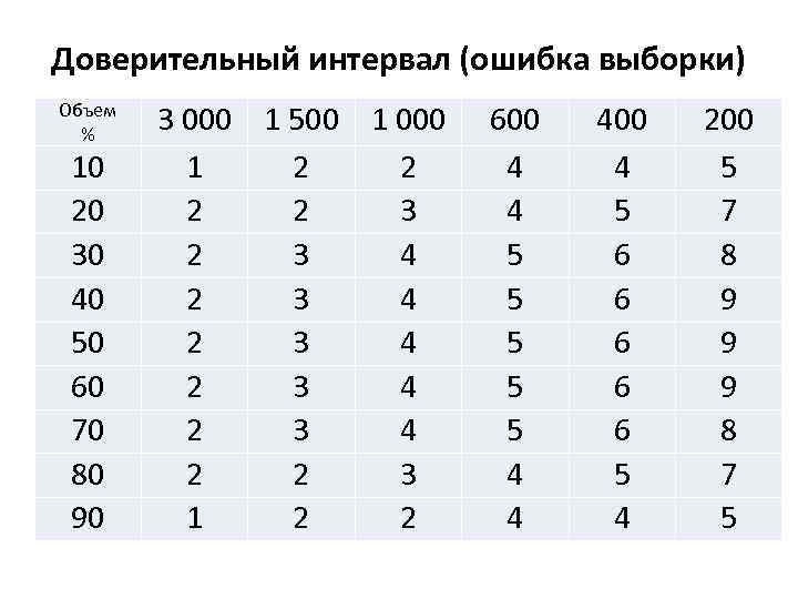 Доверительный интервал (ошибка выборки) Объем % 10 20 30 40 50 60 70 80