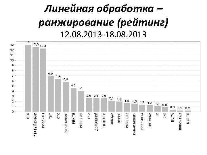 Линейная обработка – ранжирование (рейтинг) 12. 08. 2013 -18. 08. 2013 