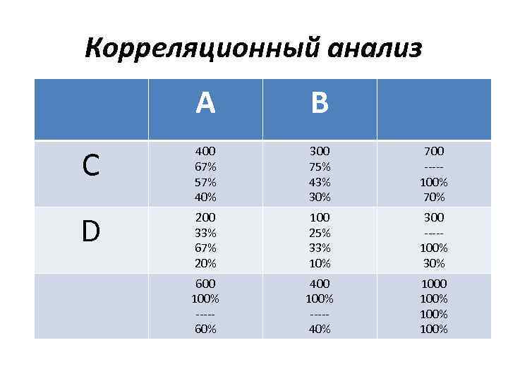 Корреляционный анализ A B C 400 67% 57% 40% 300 75% 43% 30% 700