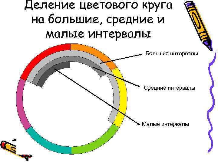 Деление цветового круга на большие, средние и малые интервалы Большие интервалы Средние интервалы Малые