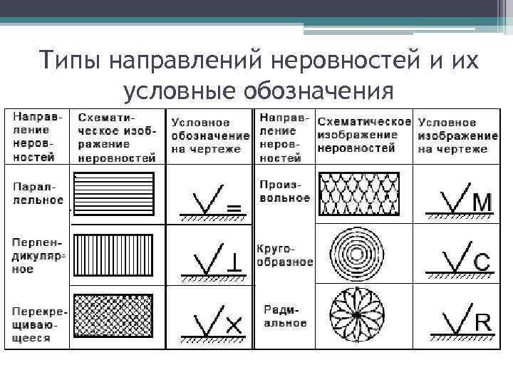 Условные обозначения обработки поверхностей на чертежах