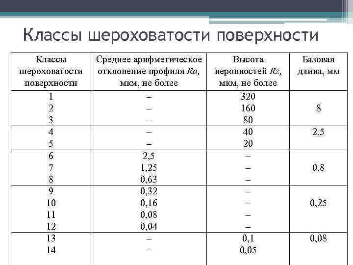 Шероховатость rz. Ra 6/3 шероховатость класс точности. Класс чистоты поверхности ra 3.2. Класс точности для шероховатости 1,6. Чистота поверхности шероховатость таблица.