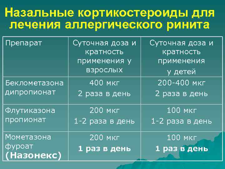 Назальные кортикостероиды для лечения аллергического ринита Препарат 400 мкг 2 раза в день Суточная