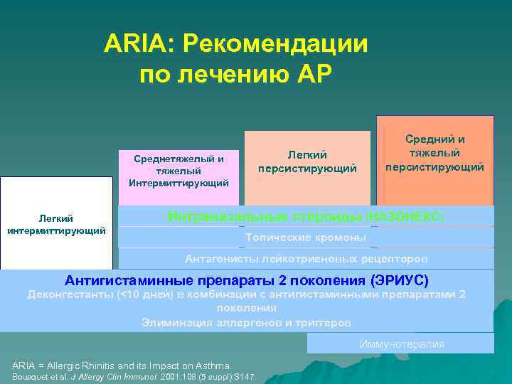 ARIA: Рекомендации по лечению АР Легкий персистирующий Среднетяжелый и тяжелый Интермиттирующий Легкий интермиттирующий Средний