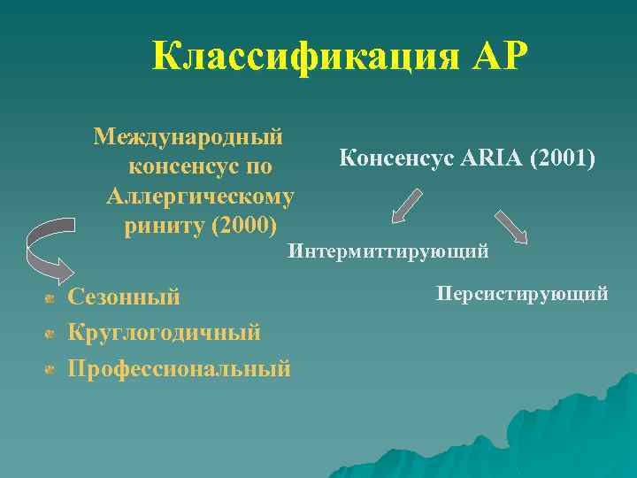 Классификация AP Международный консенсус по Аллергическому риниту (2000) Консенсус ARIA (2001) Интермиттирующий Сезонный Круглогодичный