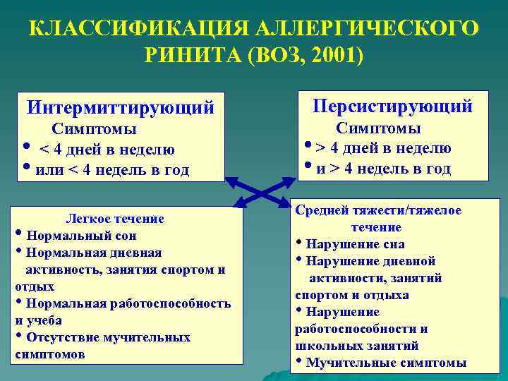 КЛАССИФИКАЦИЯ АЛЛЕРГИЧЕСКОГО РИНИТА (ВОЗ, 2001) Интермиттирующий Симптомы • < 4 дней в неделю •