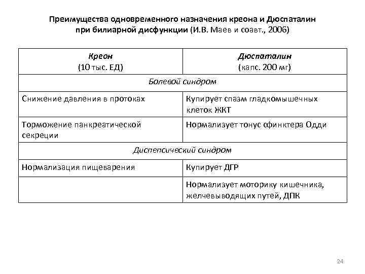 Преимущества одновременного назначения креона и Дюспаталин при билиарной дисфункции (И. В. Маев и соавт.