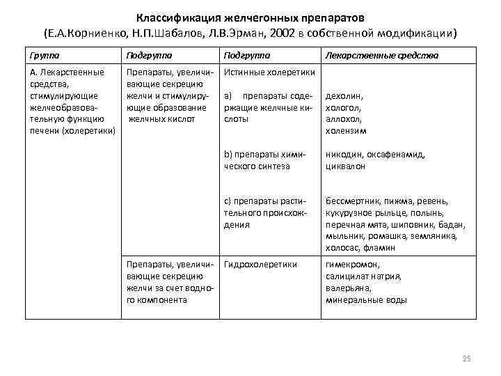 Желчегонные препараты – 9 лучших средств при застое желчи