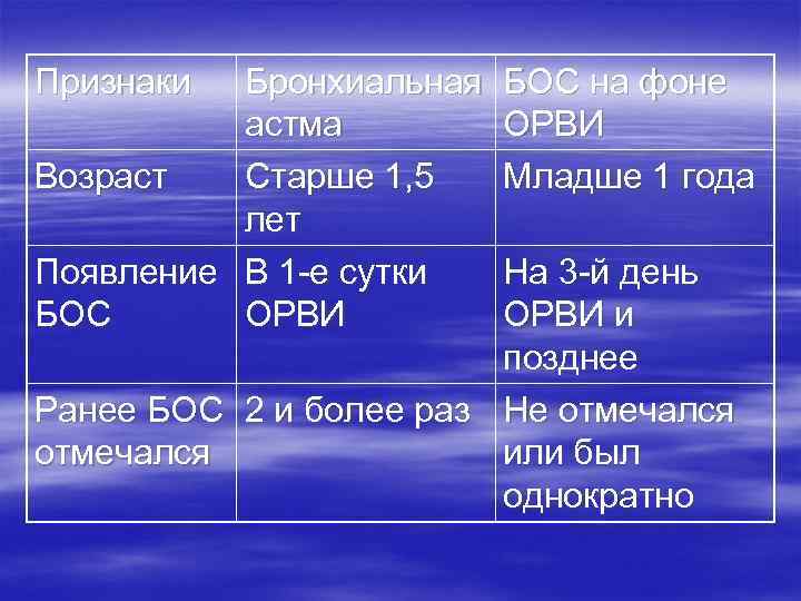 Признаки Бронхиальная астма Возраст Старше 1, 5 лет Появление В 1 -е сутки БОС