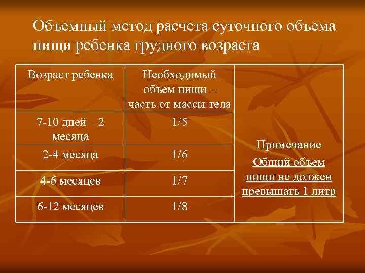 Возраста 2 2 5. Суточный объем пищи ребенка. Разовый объем питания ребенка. Расчет суточного количества пищи ребёнка» объёмным методом. Объемы питания грудного возраста.