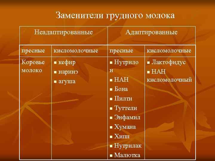 Заменители грудного молока Неадаптированные пресные Коровье молоко кисломолочные кефир n наринэ n агуша n
