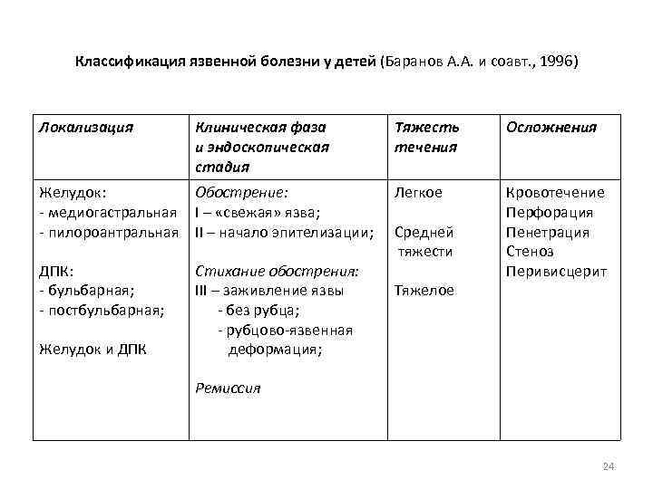 Классификация язвенной болезни у детей (Баранов А. А. и соавт. , 1996) Локализация Клиническая
