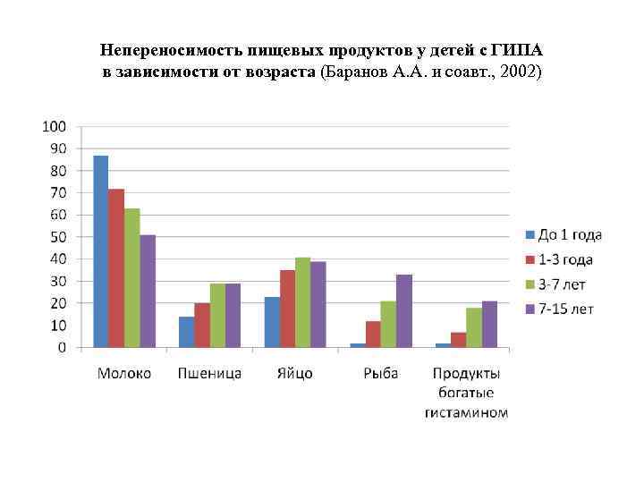 Непереносимость пищевых продуктов у детей с ГИПА в зависимости от возраста (Баранов А. А.