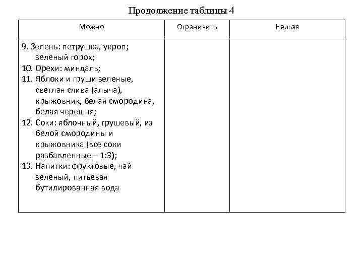 Продолжение таблицы 4 Можно 9. Зелень: петрушка, укроп; зеленый горох; 10. Орехи: миндаль; 11.