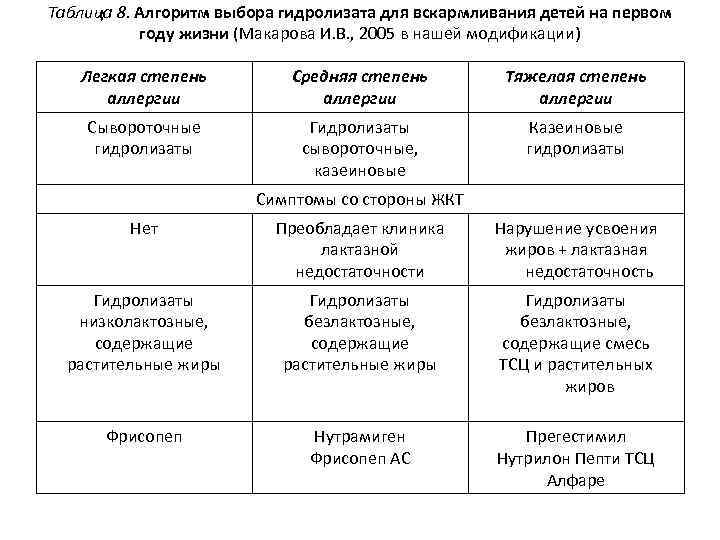 Таблица 8. Алгоритм выбора гидролизата для вскармливания детей на первом году жизни (Макарова И.