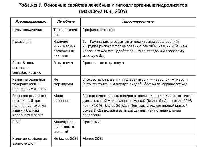 Таблица 6. Основные свойства лечебных и гипоаллергенных гидролизатов (Макарова И. В. , 2005) Характеристика