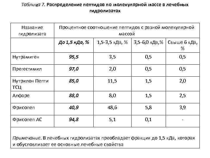 Таблица 7. Распределение пептидов по молекулярной массе в лечебных гидролизатах Название гидролизата Процентное соотношение